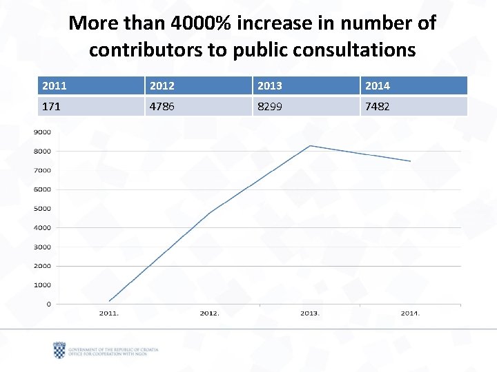 More than 4000% increase in number of contributors to public consultations 2011 2012 2013