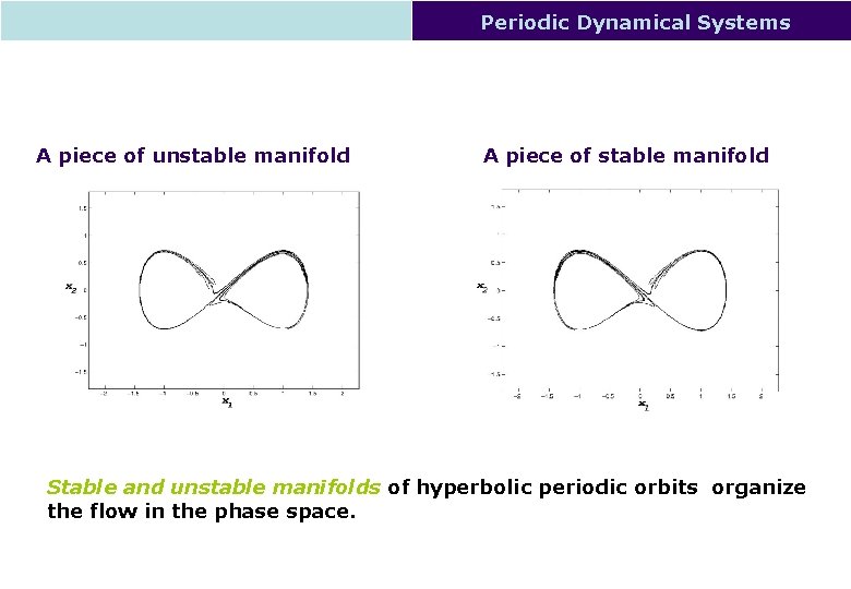 Periodic Dynamical Systems A piece of unstable manifold A piece of stable manifold Stable