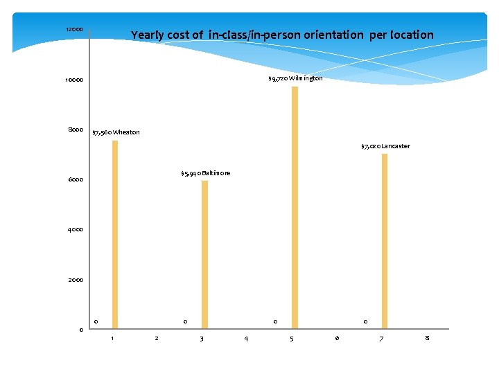 12000 Yearly cost of in-class/in-person orientation per location $9, 720 Wilmington 10000 8000 $7,
