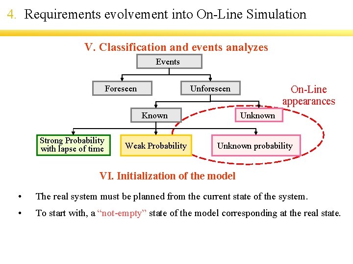 4. Requirements evolvement into On-Line Simulation V. Classification and events analyzes Events Unforeseen Foreseen