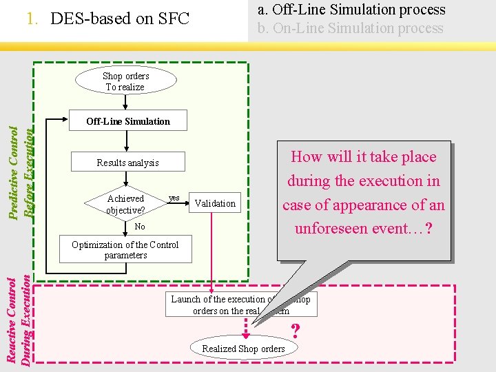 a. Off-Line Simulation process b. On-Line Simulation process 1. DES-based on SFC Shop orders