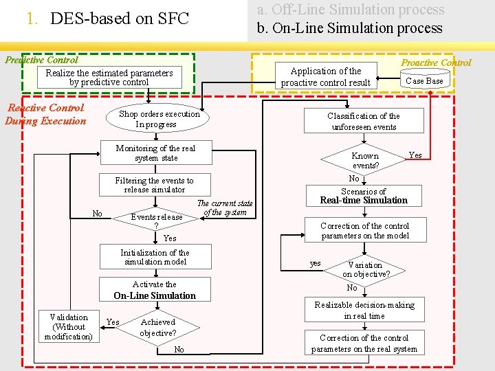 a. Off-Line Simulation process b. On-Line Simulation process 1. DES-based on SFC Predictive Control