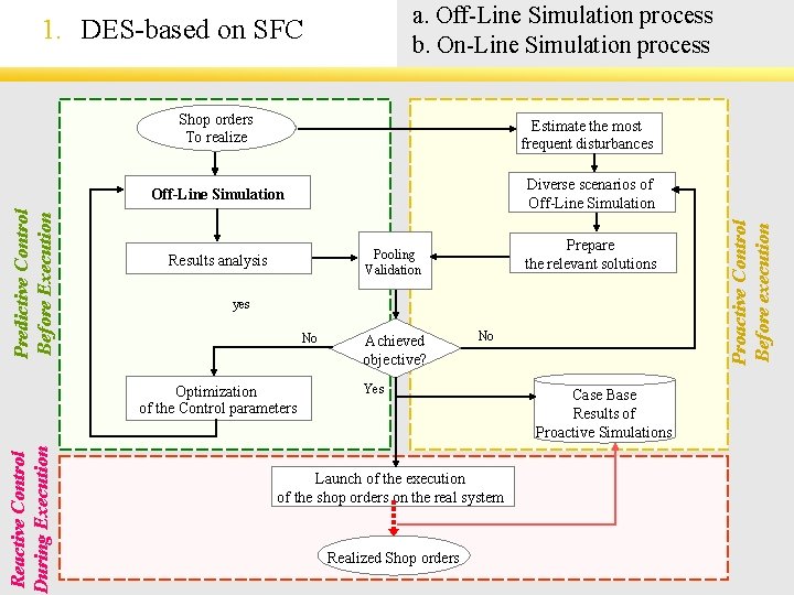 Predictive Control Before Execution Shop orders To realize Estimate the most frequent disturbances Off-Line