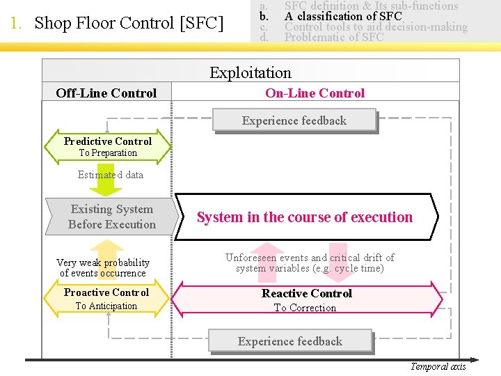 1. Shop Floor Control [SFC] a. b. c. d. SFC definition & Its sub-functions