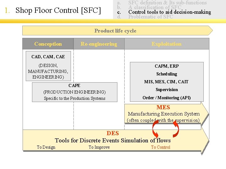 1. Shop Floor Control [SFC] a. b. c. d. SFC definition & Its sub-functions