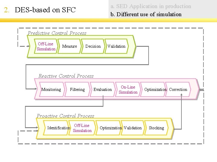 a. SED Application in production b. Different use of simulation 2. DES-based on SFC