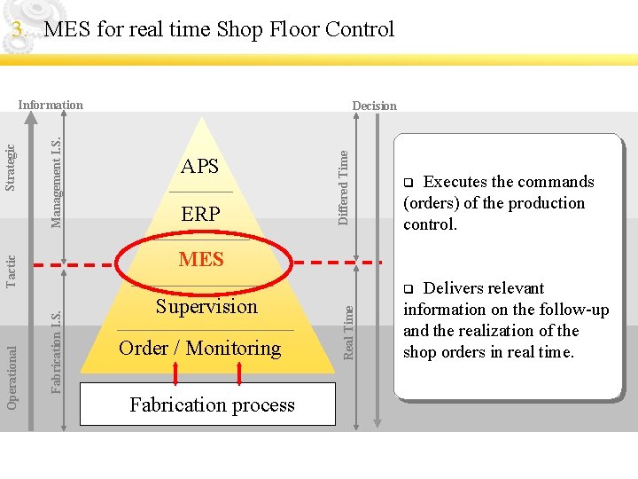 3. MES for real time Shop Floor Control APS ERP Differed Time Management I.