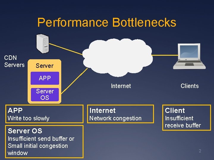 Performance Bottlenecks CDN Servers Server APP Server OS Internet Clients APP Internet Client Write
