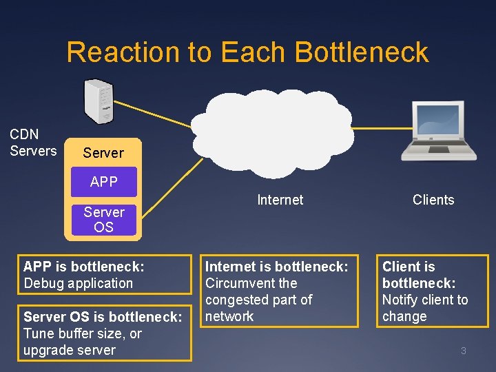 Reaction to Each Bottleneck CDN Servers Server APP Server OS APP is bottleneck: Debug