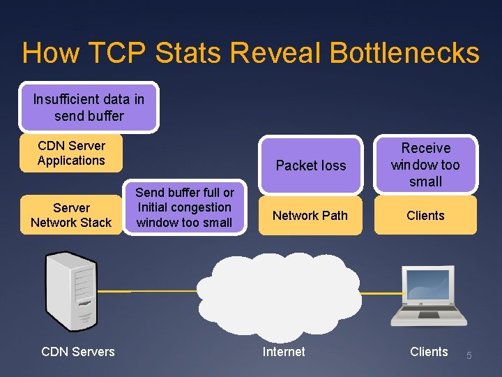 How TCP Stats Reveal Bottlenecks Insufficient data in send buffer CDN Server Applications Server