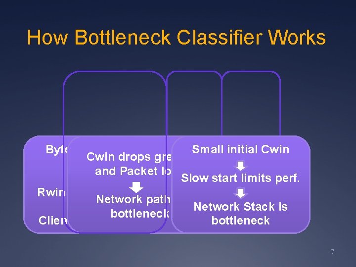 How Bottleneck Classifier Works Bytes. In. Snd. Buf = Small initial Cwin drops greatly