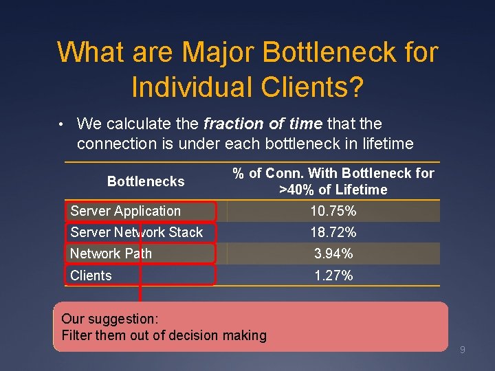 What are Major Bottleneck for Individual Clients? • We calculate the fraction of time