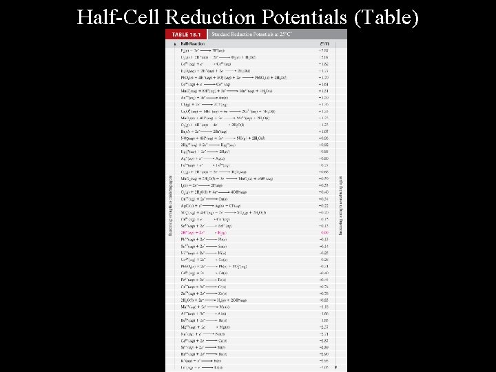 Half-Cell Reduction Potentials (Table) Half-Cell Reduction Potentials (Table)