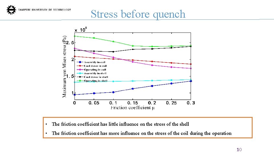 Stress before quench • The friction coefficient has little influence on the stress of