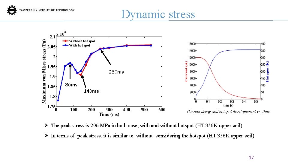 Dynamic stress 250 ms 80 ms 140 ms Current decay and hotspot developement vs.