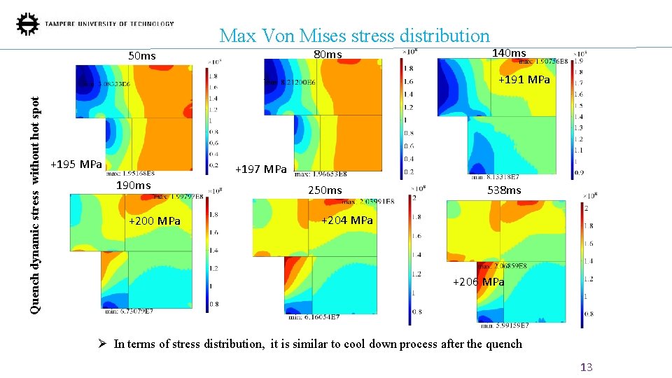 Max Von Mises stress distribution 80 ms 50 ms 140 ms Quench dynamic stress