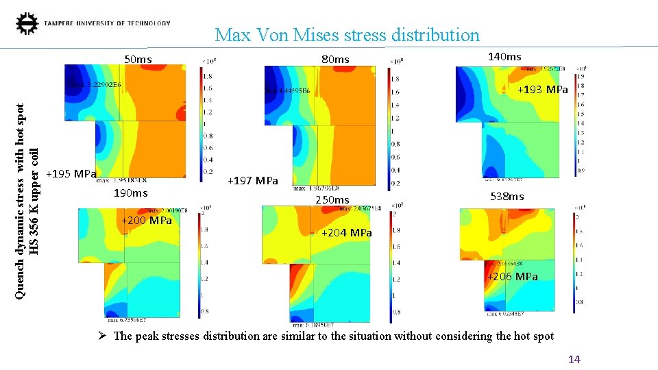 Max Von Mises stress distribution 80 ms 50 ms 140 ms Quench dynamic stress