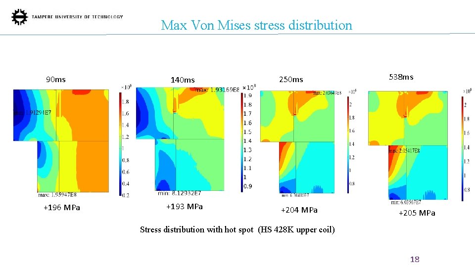 Max Von Mises stress distribution 90 ms +196 MPa 140 ms +193 MPa 250