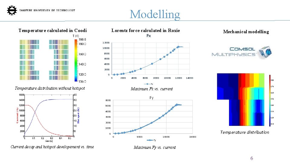 Modelling Lorentz force calculated in Roxie Fx Temperature calculated in Coodi Mechanical modelling 12000