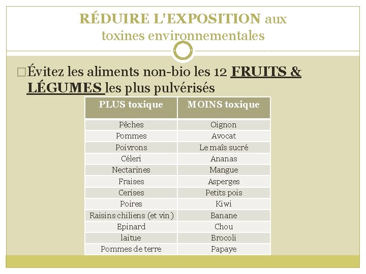 RÉDUIRE L'EXPOSITION aux toxines environnementales �Évitez les aliments non-bio les 12 FRUITS & LÉGUMES