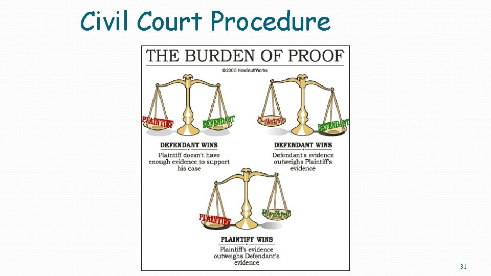 Civil Court Procedure 31 