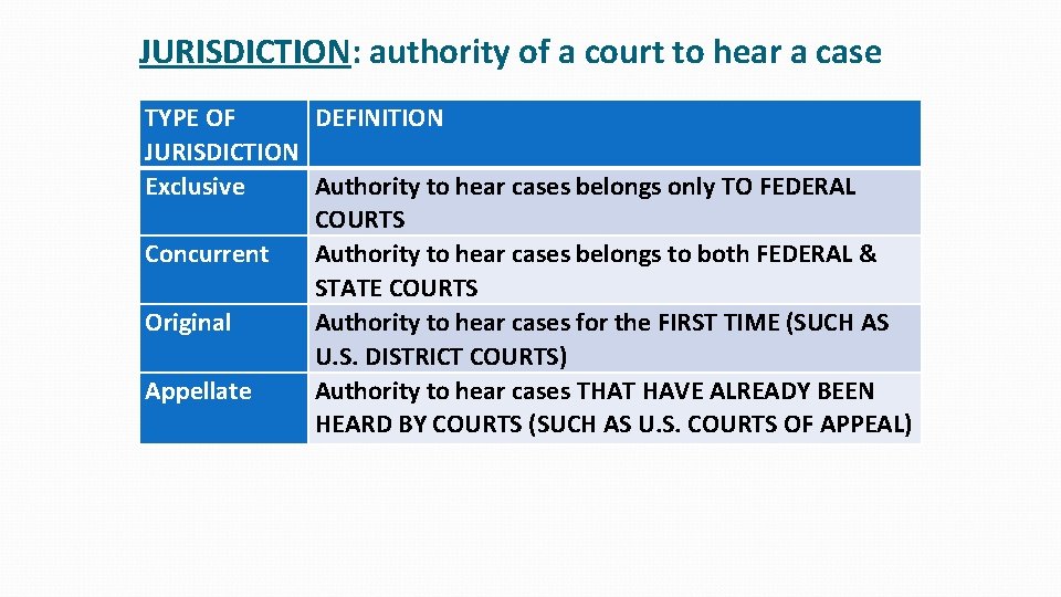 JURISDICTION: authority of a court to hear a case TYPE OF DEFINITION JURISDICTION Exclusive