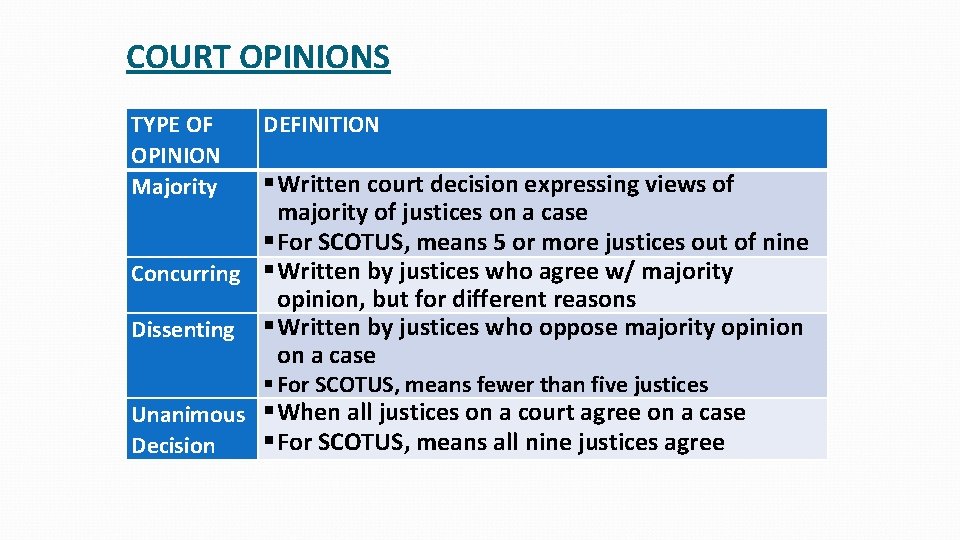 COURT OPINIONS TYPE OF OPINION Majority DEFINITION § Written court decision expressing views of