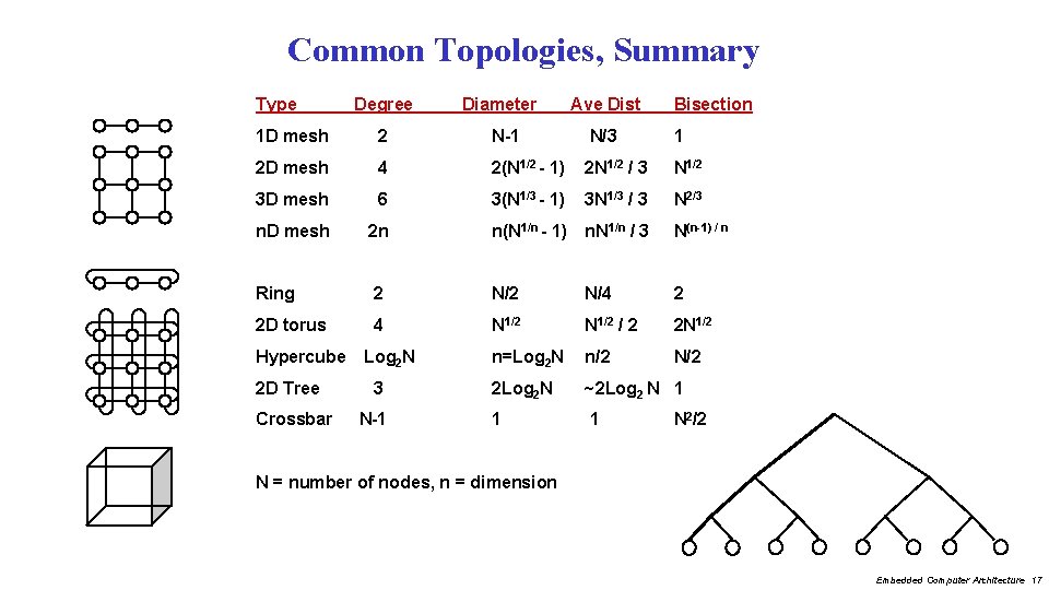 Common Topologies, Summary Type Degree Diameter Ave Dist Bisection 1 D mesh 2 N-1