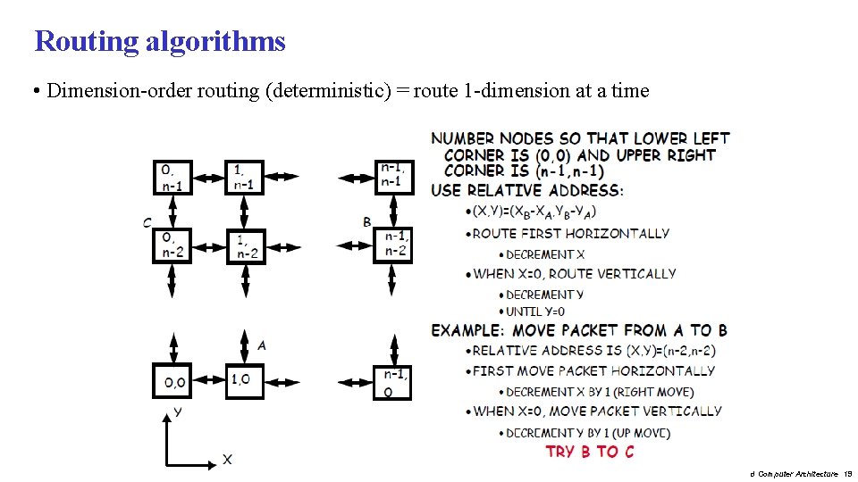 Routing algorithms • Dimension-order routing (deterministic) = route 1 -dimension at a time Embedded Routing algorithms • Dimension-order routing (deterministic) = route 1 -dimension at a time Embedded