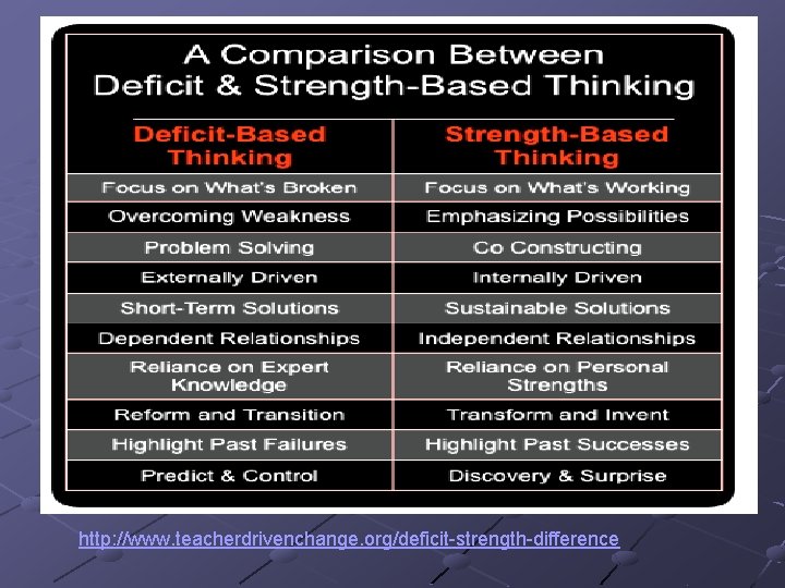 http: //www. teacherdrivenchange. org/deficit-strength-difference 