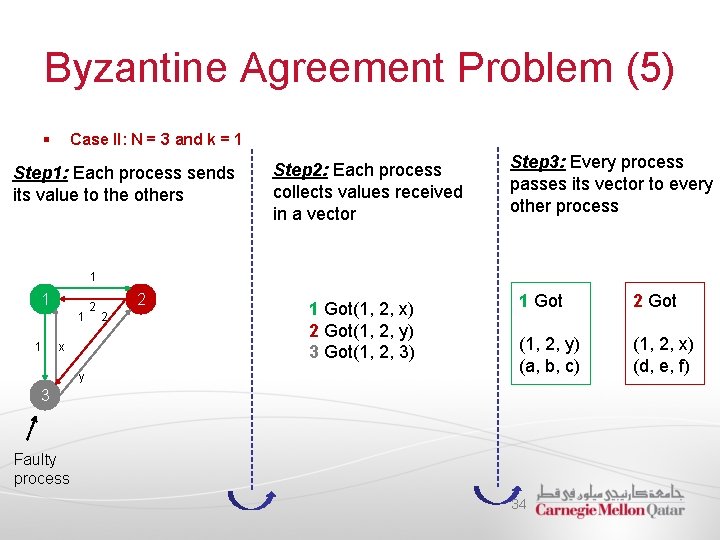 Byzantine Agreement Problem (5) § Case II: N = 3 and k = 1