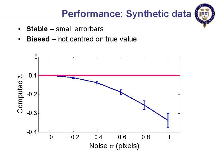 Performance: Synthetic data • Stable – small errorbars • Biased – not centred on