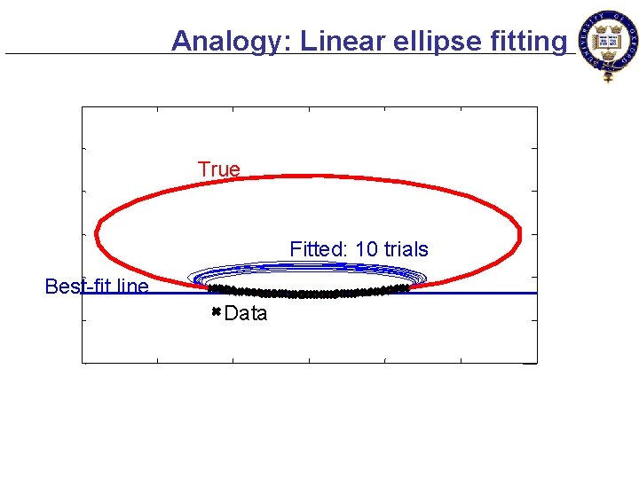 Analogy: Linear ellipse fitting True Fitted: 10 trials Best-fit line Data 