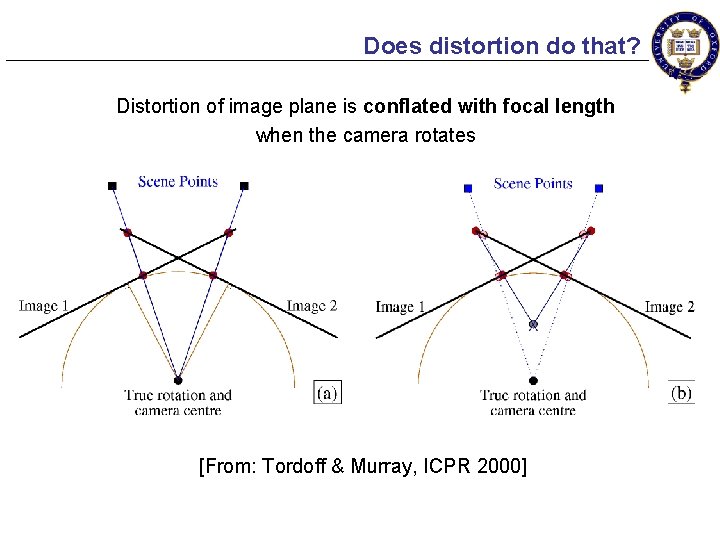 Does distortion do that? Distortion of image plane is conflated with focal length when