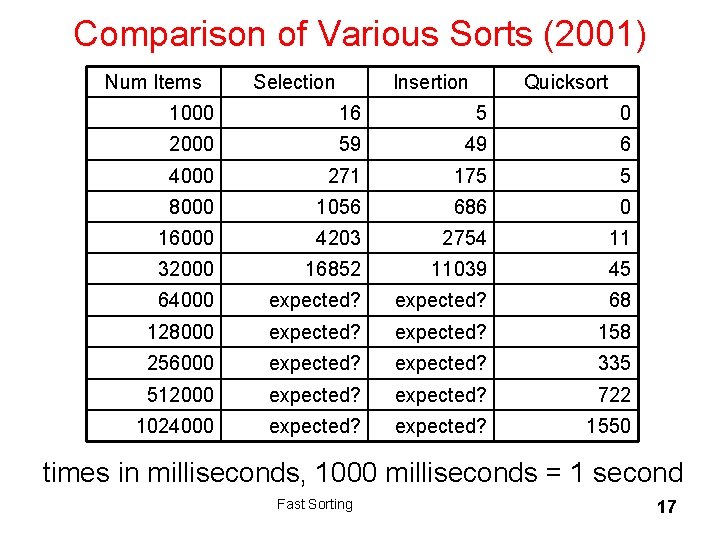 Comparison of Various Sorts (2001) Num Items Selection Insertion Quicksort 1000 16 5 0