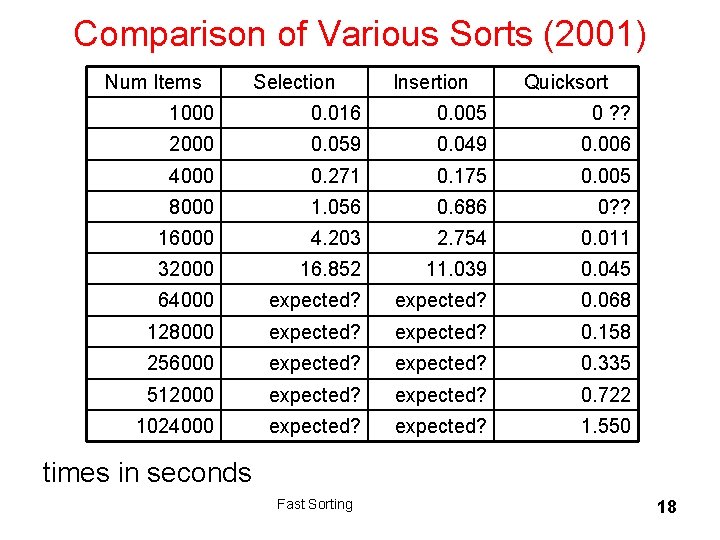 Comparison of Various Sorts (2001) Num Items Selection Insertion Quicksort 1000 0. 016 0.