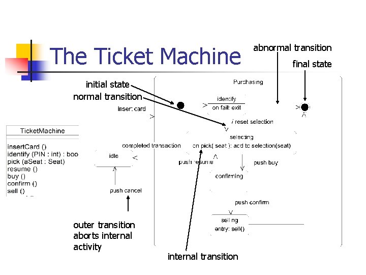 The Ticket Machine initial state normal transition outer transition aborts internal activity internal transition