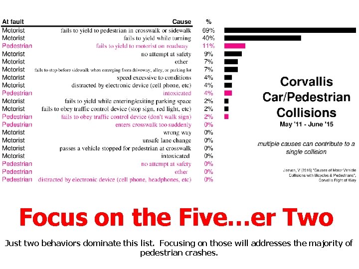 Focus on the Five…er Two Just two behaviors dominate this list. Focusing on those