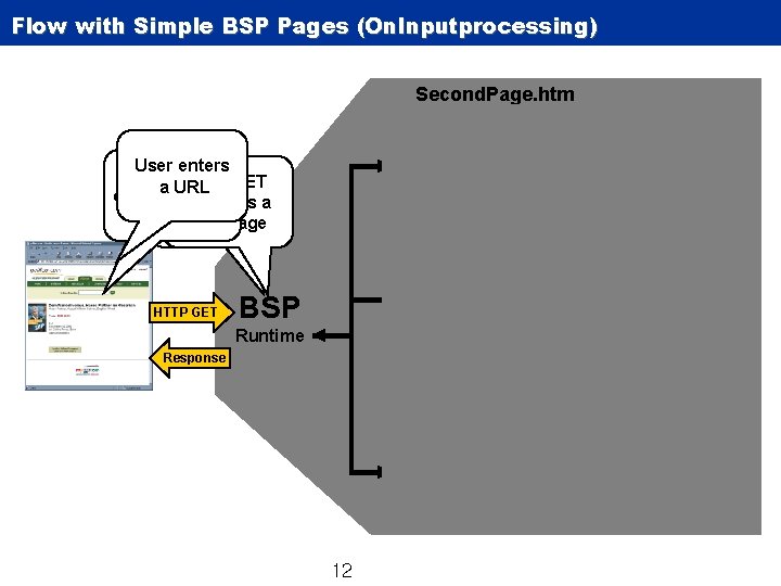 Flow with Simple BSP Pages (On. Inputprocessing) Second. Page. htm First. Page. htm Initialization