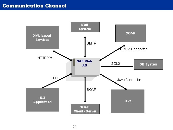 Communication Channel Mail System COM+ XML based Services SMTP DCOM Connector HTTP/XML SAP Web
