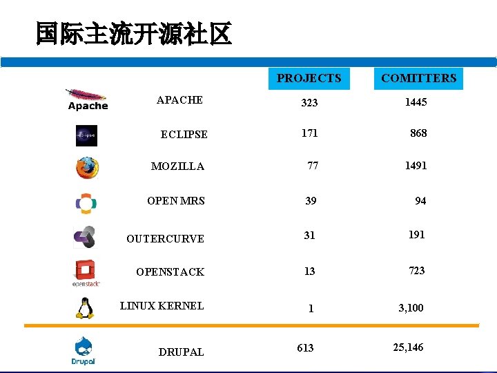 国际主流开源社区 PROJECTS COMITTERS 323 1445 171 868 MOZILLA 77 1491 OPEN MRS 39 94