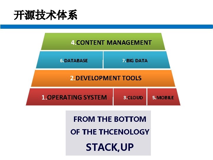 开源技术体系 4. CONTENT MANAGEMENT 6. DATABASE 7. BIG DATA 2. DEVELOPMENT TOOLS 1. OPERATING