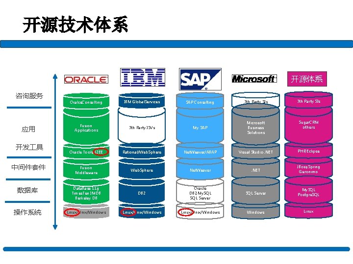 开源技术体系 开源体系 咨询服务 应用 开发 具 中间件套件 数据库 操作系统 Oralce. Consulting IBM Global. Services