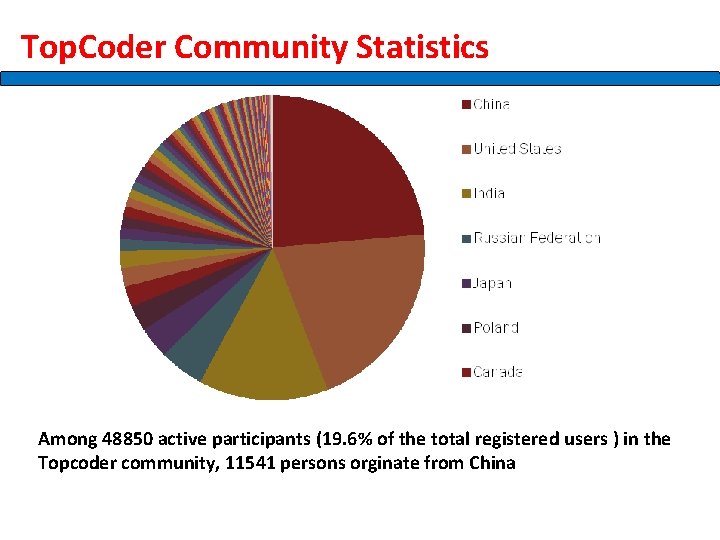 Top. Coder Community Statistics Among 48850 active participants (19. 6% of the total registered