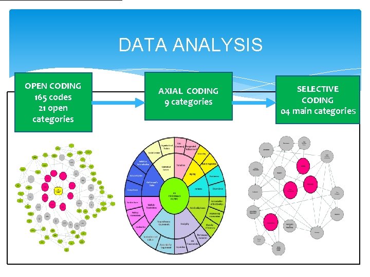 DATA ANALYSIS OPEN CODING 165 codes 21 open categories AXIAL CODING 9 categories SELECTIVE