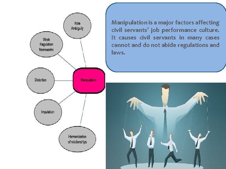 Manipulation is a major factors affecting civil servants’ job performance culture. It causes civil