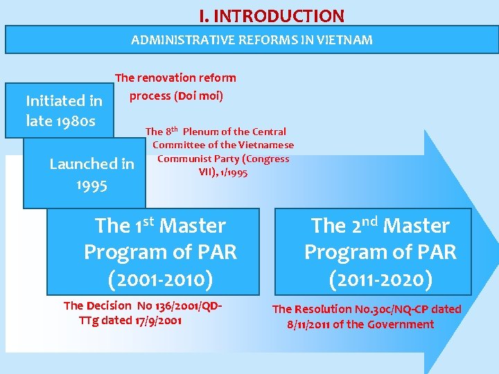 I. INTRODUCTION ADMINISTRATIVE REFORMS IN VIETNAM Initiated in late 1980 s The renovation reform