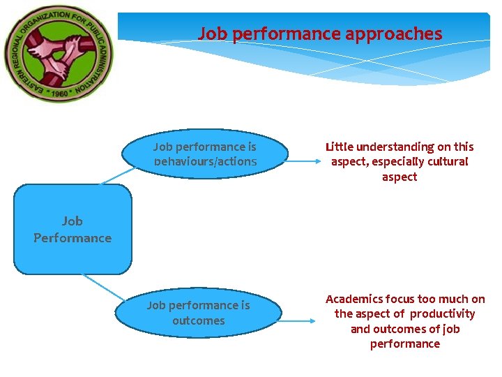 Job performance approaches Job performance is behaviours/actions Little understanding on this aspect, especially cultural