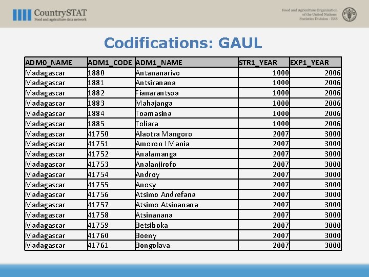 Codifications: GAUL ADM 0_NAME Madagascar Madagascar Madagascar Madagascar Madagascar ADM 1_CODE 1880 1881 1882