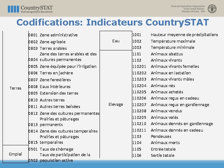 Codifications: Indicateurs Country. STAT Terres Emploi 0801 Zone administrative 0802 Zone agricole 0803 Terres